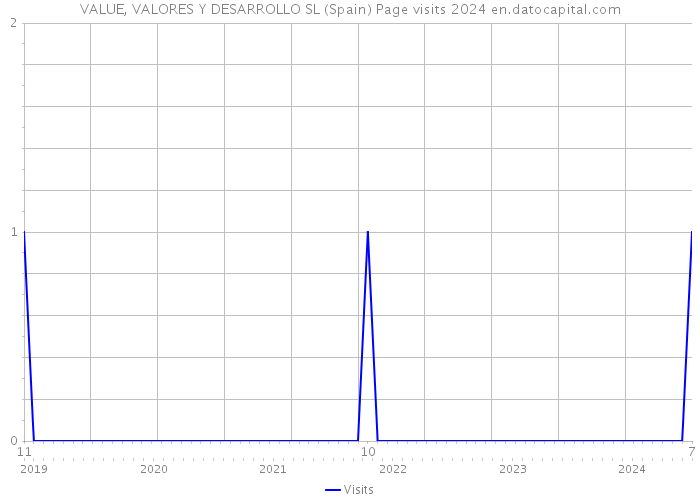 VALUE, VALORES Y DESARROLLO SL (Spain) Page visits 2024 