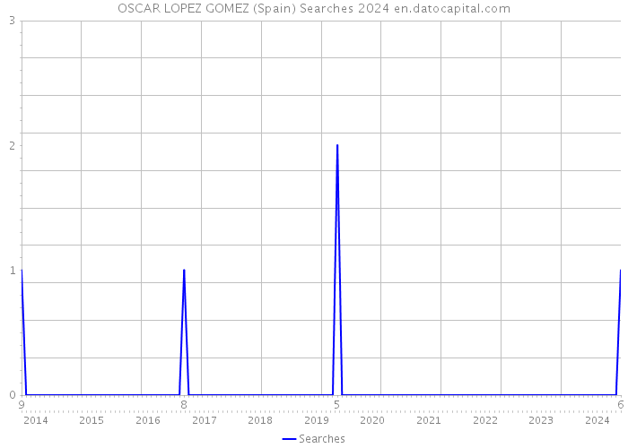 OSCAR LOPEZ GOMEZ (Spain) Searches 2024 