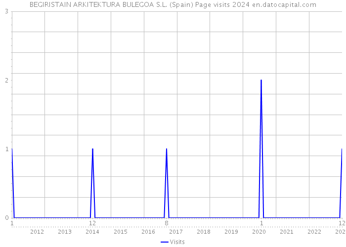 BEGIRISTAIN ARKITEKTURA BULEGOA S.L. (Spain) Page visits 2024 