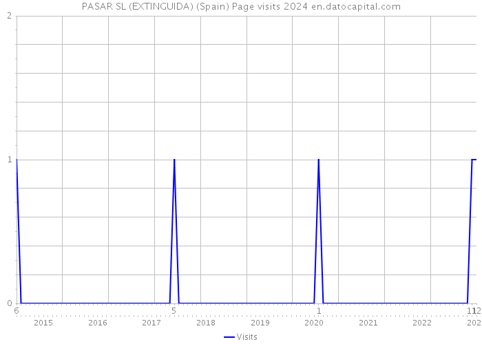 PASAR SL (EXTINGUIDA) (Spain) Page visits 2024 