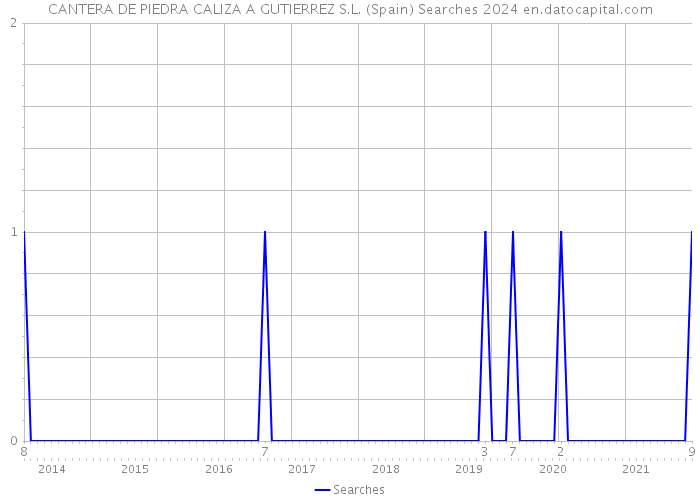 CANTERA DE PIEDRA CALIZA A GUTIERREZ S.L. (Spain) Searches 2024 
