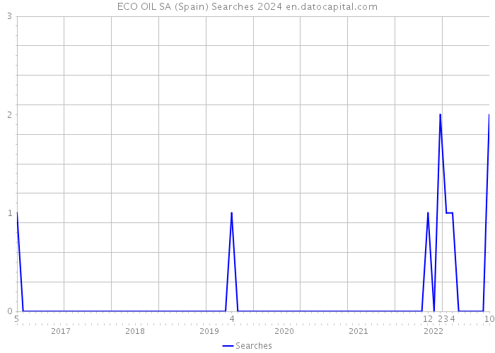 ECO OIL SA (Spain) Searches 2024 