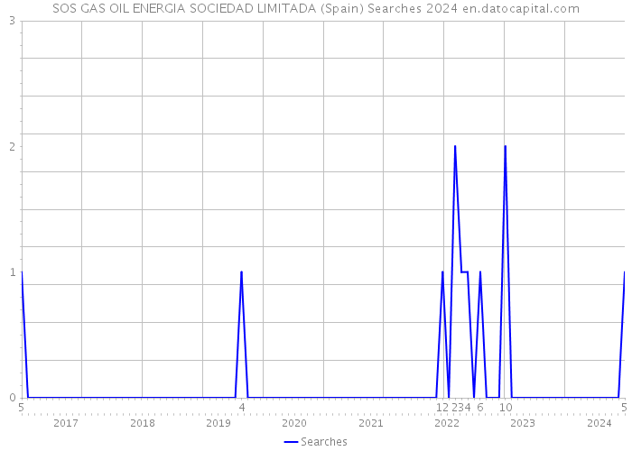 SOS GAS OIL ENERGIA SOCIEDAD LIMITADA (Spain) Searches 2024 