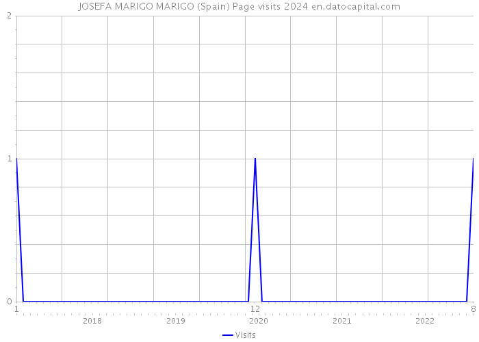 JOSEFA MARIGO MARIGO (Spain) Page visits 2024 