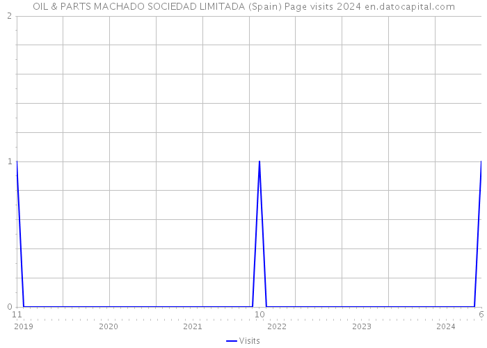 OIL & PARTS MACHADO SOCIEDAD LIMITADA (Spain) Page visits 2024 