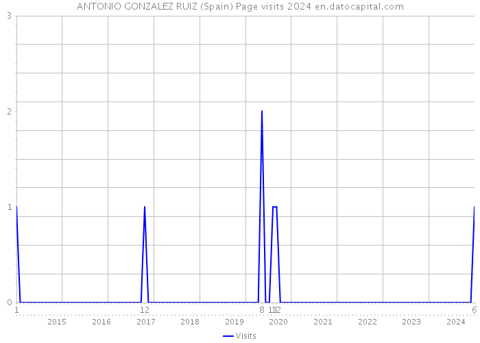 ANTONIO GONZALEZ RUIZ (Spain) Page visits 2024 