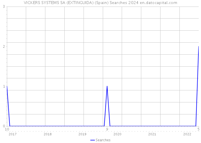 VICKERS SYSTEMS SA (EXTINGUIDA) (Spain) Searches 2024 