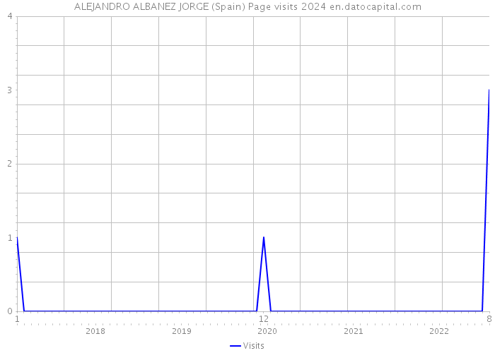 ALEJANDRO ALBANEZ JORGE (Spain) Page visits 2024 