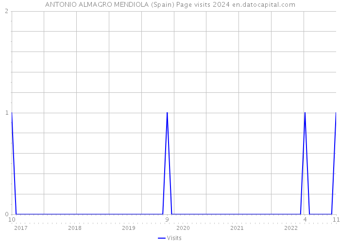 ANTONIO ALMAGRO MENDIOLA (Spain) Page visits 2024 