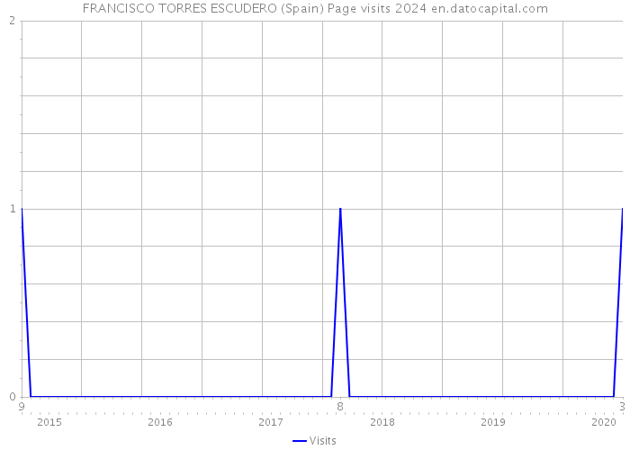 FRANCISCO TORRES ESCUDERO (Spain) Page visits 2024 