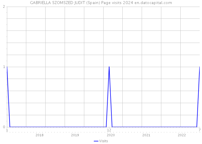 GABRIELLA SZOMSZED JUDIT (Spain) Page visits 2024 