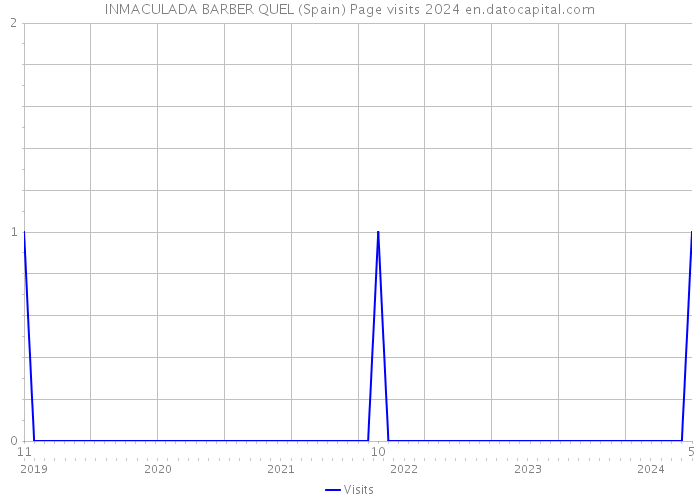 INMACULADA BARBER QUEL (Spain) Page visits 2024 