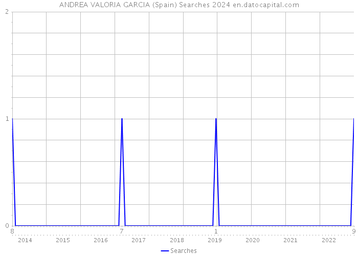 ANDREA VALORIA GARCIA (Spain) Searches 2024 
