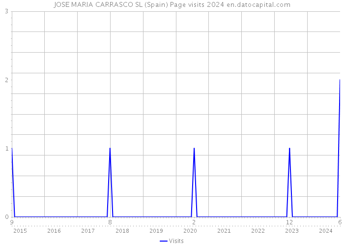 JOSE MARIA CARRASCO SL (Spain) Page visits 2024 