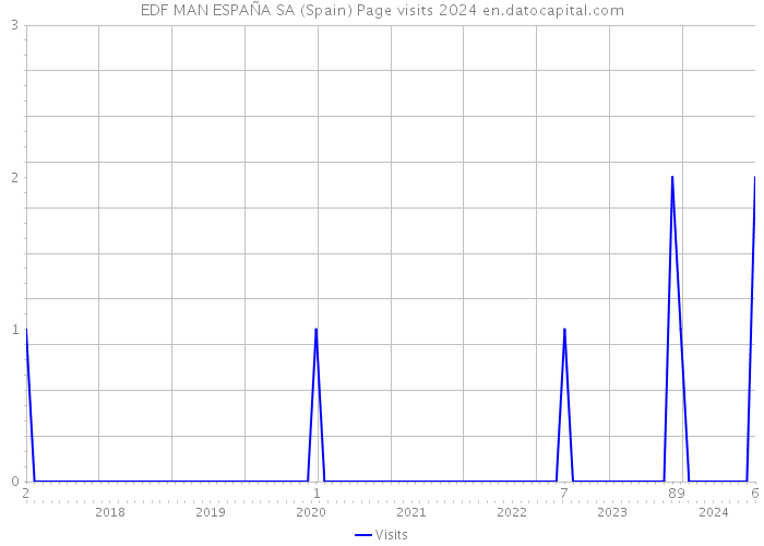 EDF MAN ESPAÑA SA (Spain) Page visits 2024 