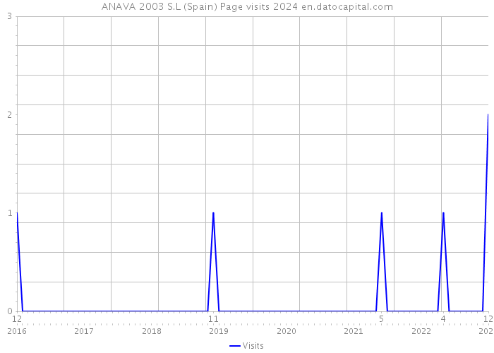 ANAVA 2003 S.L (Spain) Page visits 2024 