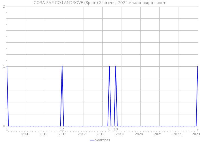 CORA ZAPICO LANDROVE (Spain) Searches 2024 