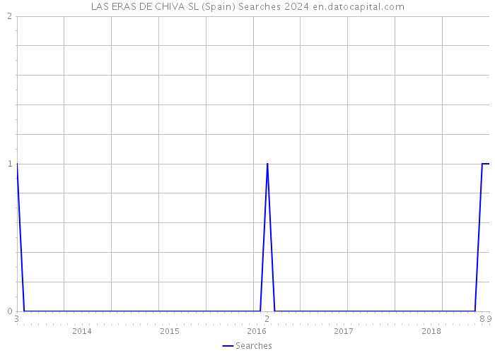 LAS ERAS DE CHIVA SL (Spain) Searches 2024 