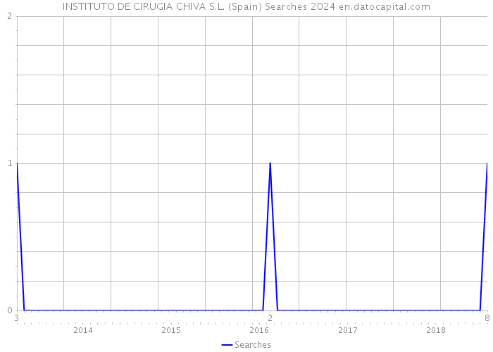 INSTITUTO DE CIRUGIA CHIVA S.L. (Spain) Searches 2024 