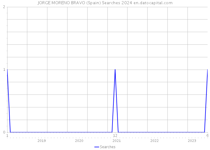 JORGE MORENO BRAVO (Spain) Searches 2024 