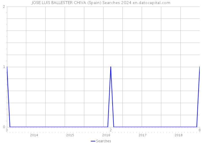 JOSE LUIS BALLESTER CHIVA (Spain) Searches 2024 