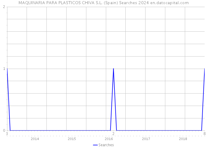MAQUINARIA PARA PLASTICOS CHIVA S.L. (Spain) Searches 2024 