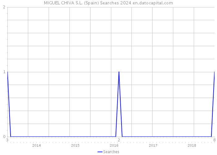 MIGUEL CHIVA S.L. (Spain) Searches 2024 