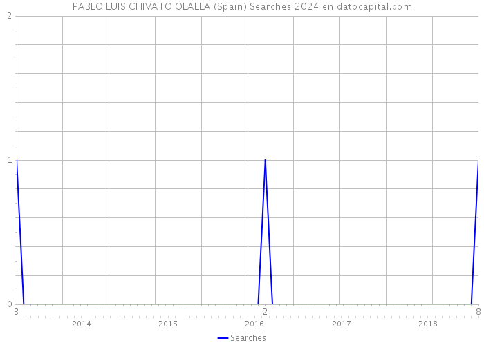 PABLO LUIS CHIVATO OLALLA (Spain) Searches 2024 