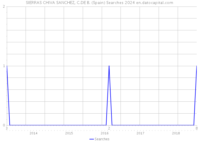 SIERRAS CHIVA SANCHEZ, C.DE B. (Spain) Searches 2024 