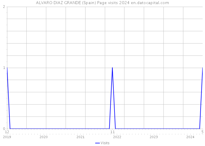ALVARO DIAZ GRANDE (Spain) Page visits 2024 