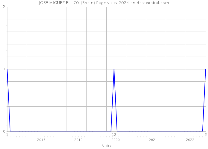 JOSE MIGUEZ FILLOY (Spain) Page visits 2024 