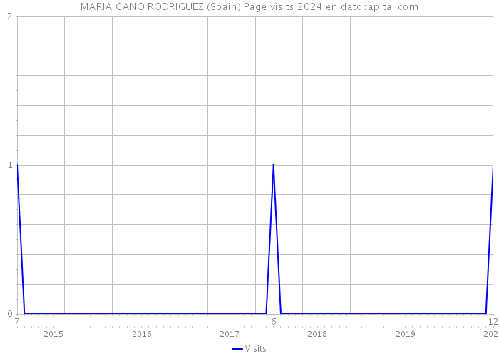 MARIA CANO RODRIGUEZ (Spain) Page visits 2024 