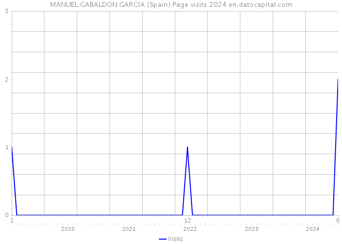 MANUEL GABALDON GARCIA (Spain) Page visits 2024 