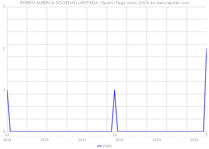 PINERO ALBERCA SOCIEDAD LIMITADA. (Spain) Page visits 2024 