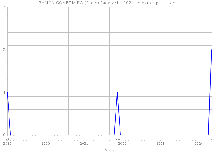 RAMON GOMEZ MIRO (Spain) Page visits 2024 