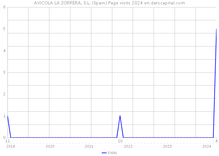 AVICOLA LA ZORRERA, S.L. (Spain) Page visits 2024 