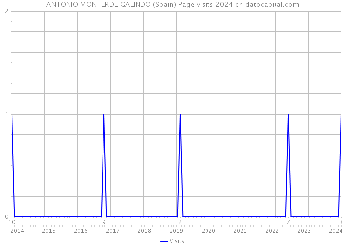 ANTONIO MONTERDE GALINDO (Spain) Page visits 2024 