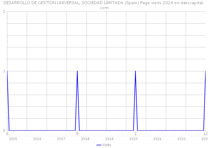 DESARROLLO DE GESTION UNIVERSAL, SOCIEDAD LIMITADA (Spain) Page visits 2024 