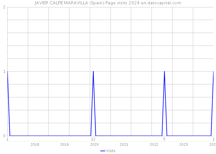 JAVIER CALPE MARAVILLA (Spain) Page visits 2024 