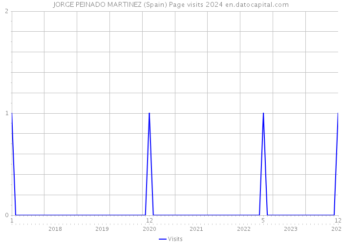 JORGE PEINADO MARTINEZ (Spain) Page visits 2024 
