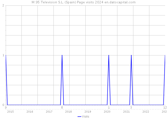 M 95 Television S.L. (Spain) Page visits 2024 