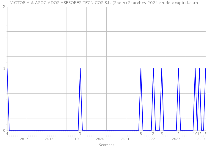 VICTORIA & ASOCIADOS ASESORES TECNICOS S.L. (Spain) Searches 2024 