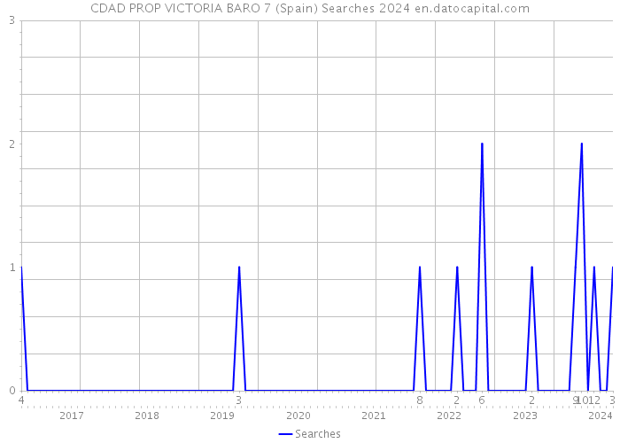 CDAD PROP VICTORIA BARO 7 (Spain) Searches 2024 