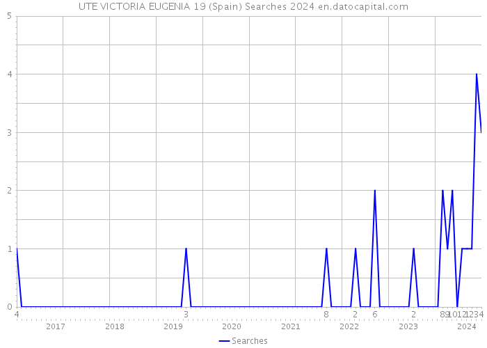 UTE VICTORIA EUGENIA 19 (Spain) Searches 2024 