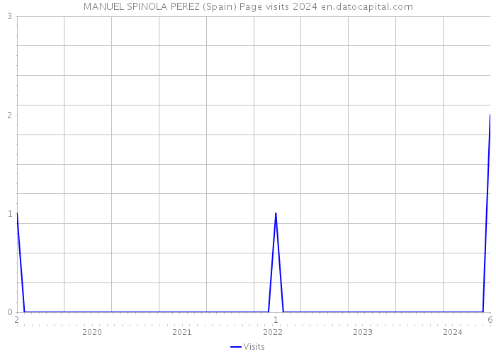 MANUEL SPINOLA PEREZ (Spain) Page visits 2024 