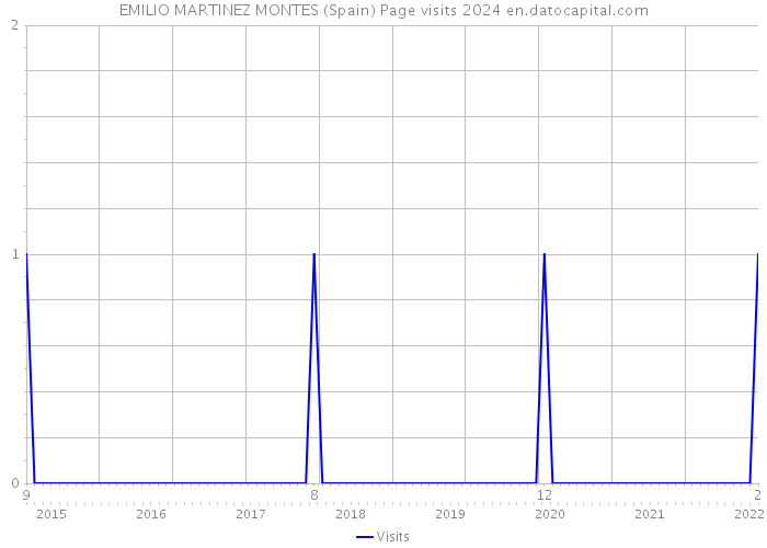 EMILIO MARTINEZ MONTES (Spain) Page visits 2024 