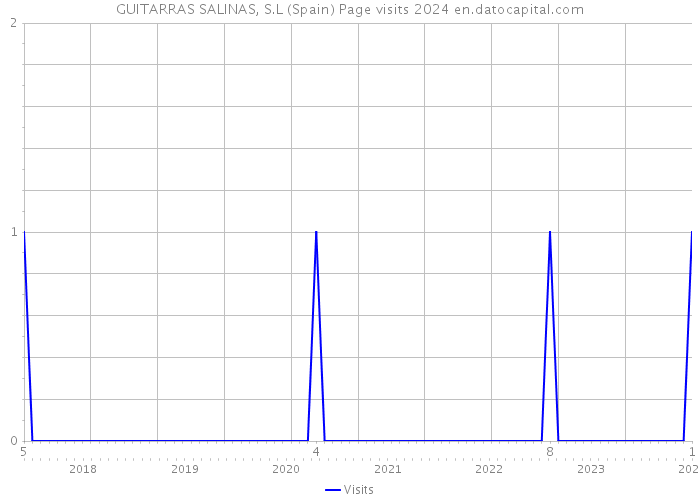 GUITARRAS SALINAS, S.L (Spain) Page visits 2024 