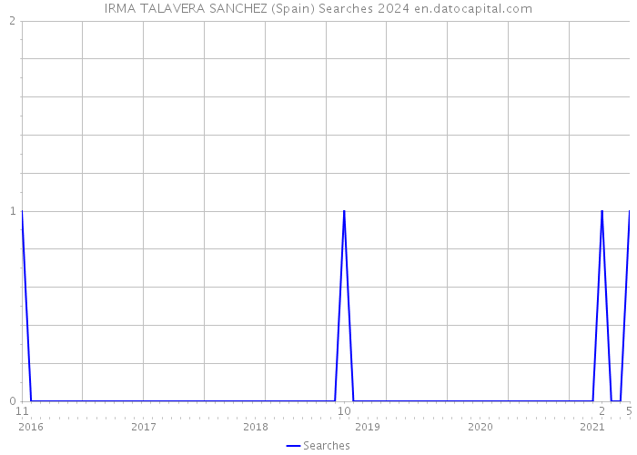 IRMA TALAVERA SANCHEZ (Spain) Searches 2024 