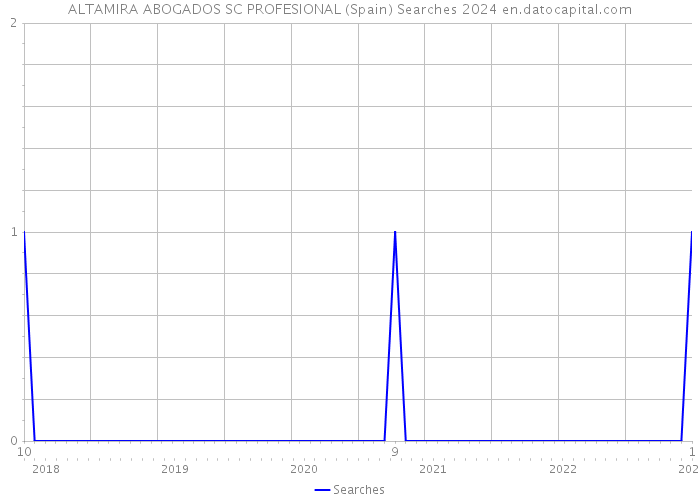 ALTAMIRA ABOGADOS SC PROFESIONAL (Spain) Searches 2024 