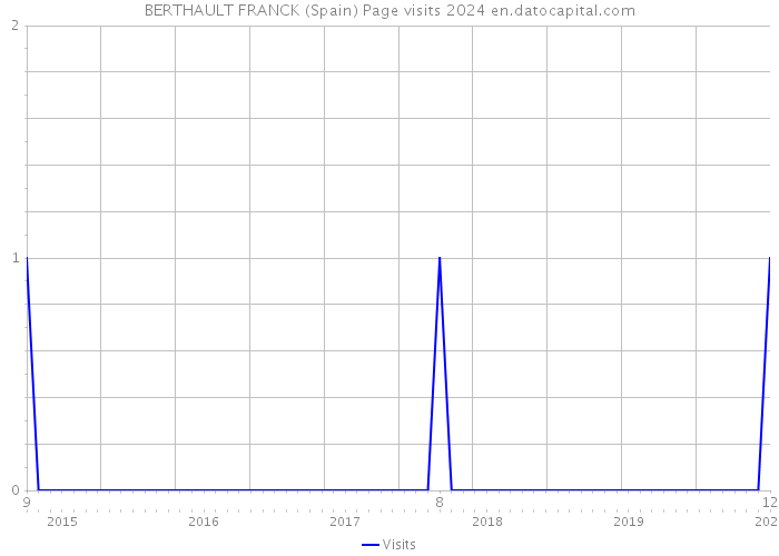 BERTHAULT FRANCK (Spain) Page visits 2024 
